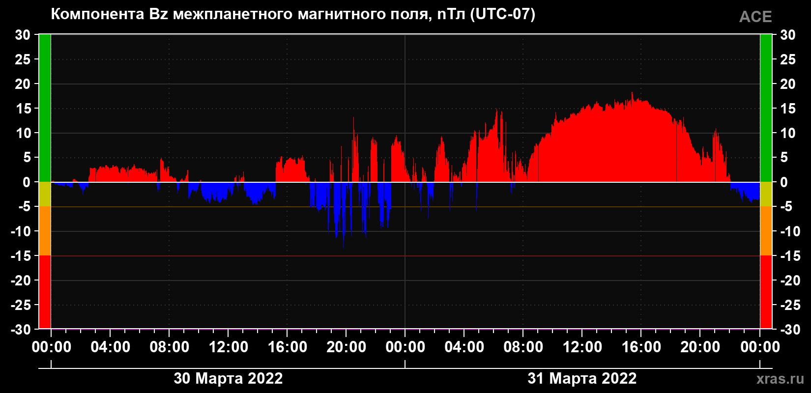 Компонента Bz магнитного поля солнечного ветра