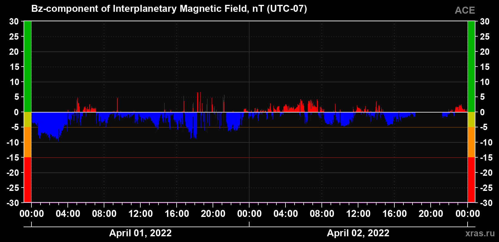 The Bz component of the solar wind magnetic field