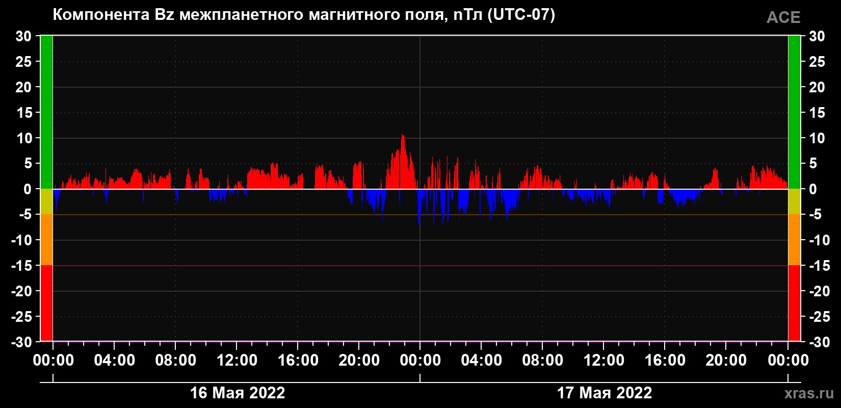 Компонента Bz магнитного поля солнечного ветра