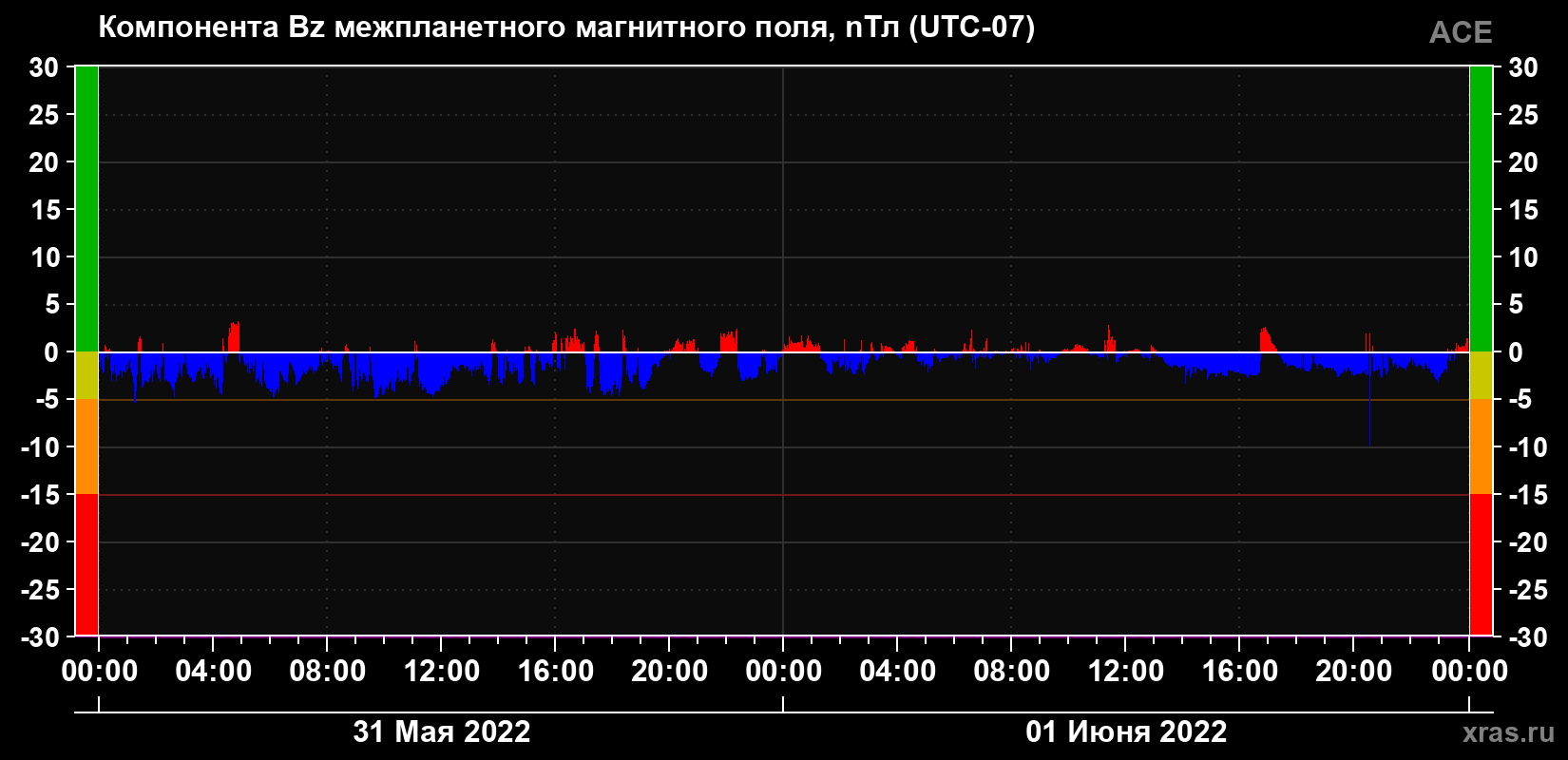 Компонента Bz магнитного поля солнечного ветра