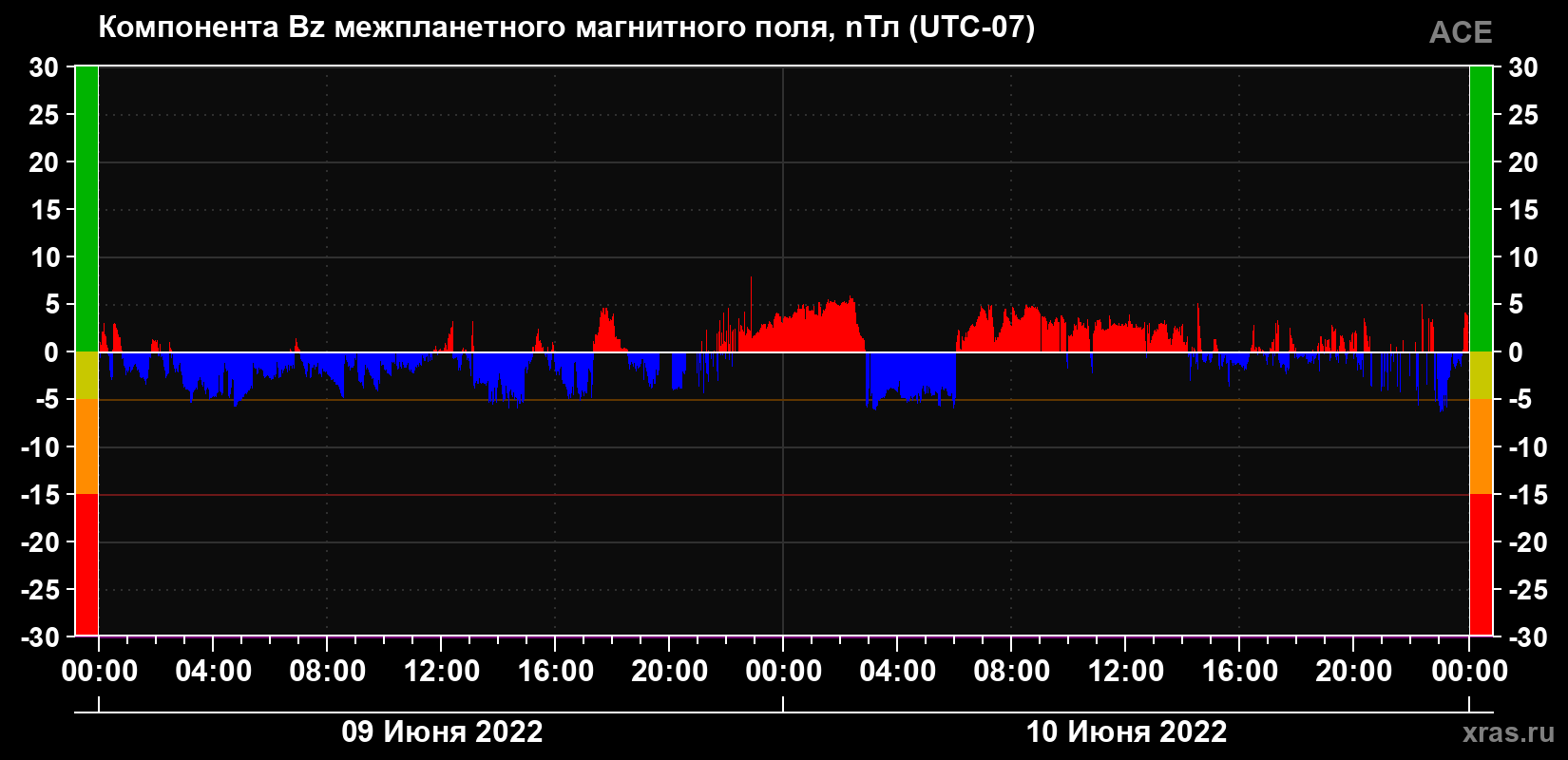 Компонента Bz магнитного поля солнечного ветра
