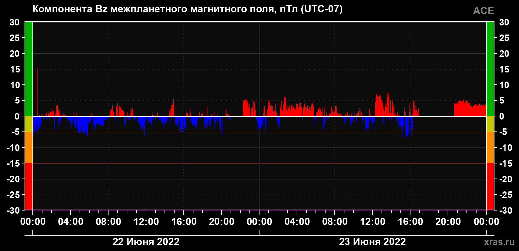 Компонента Bz магнитного поля солнечного ветра