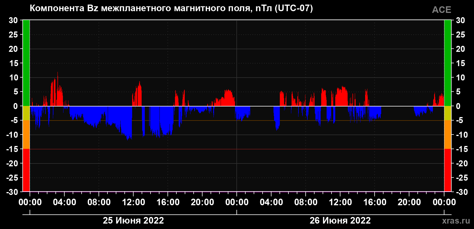 Компонента Bz магнитного поля солнечного ветра