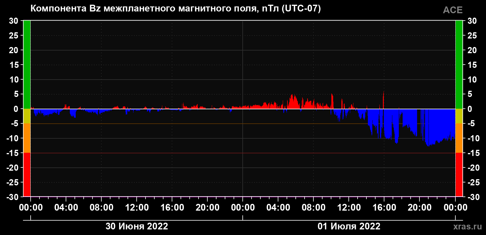 Компонента Bz магнитного поля солнечного ветра
