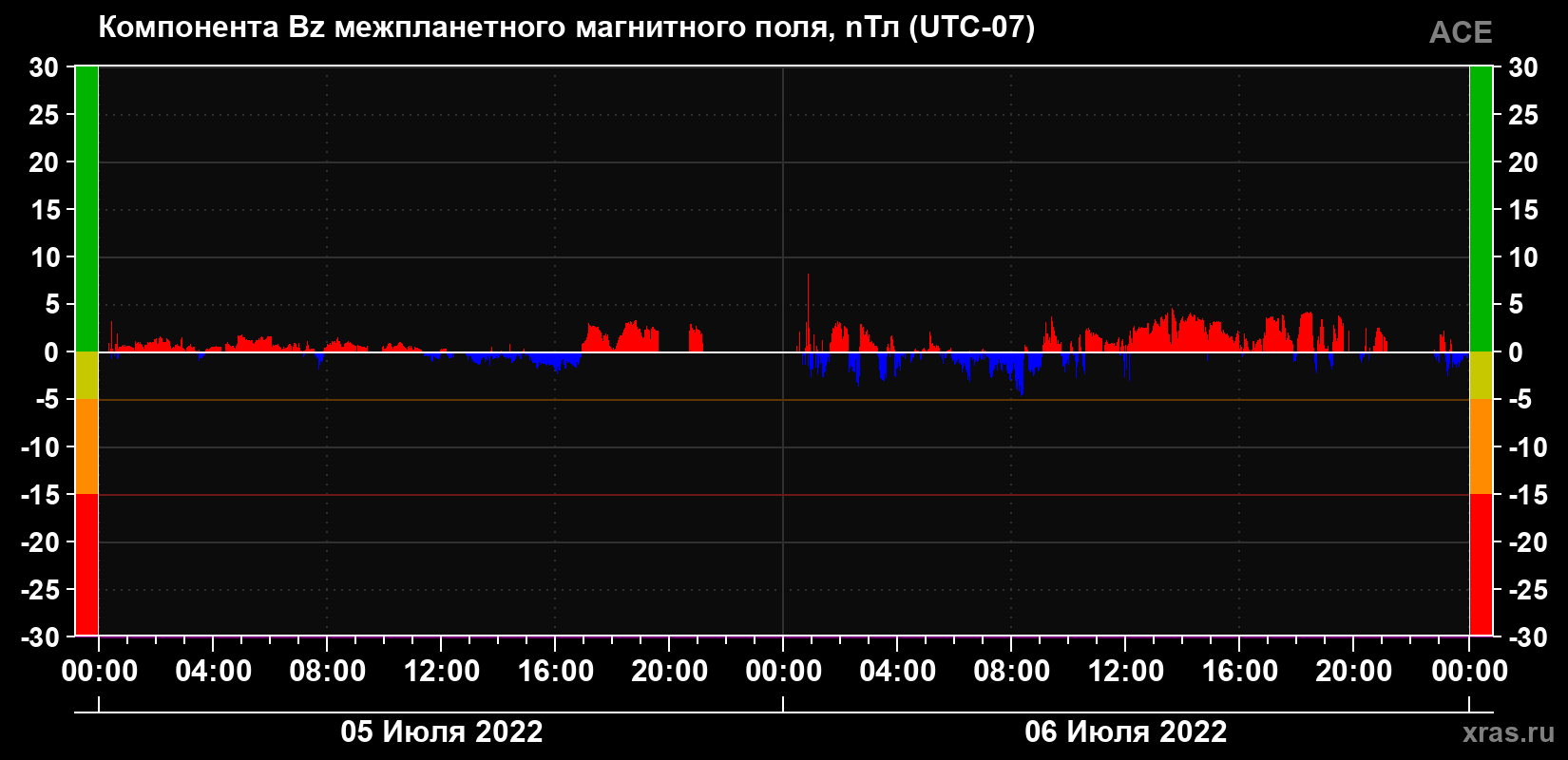 Компонента Bz магнитного поля солнечного ветра
