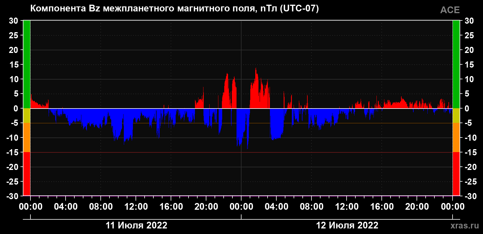 Компонента Bz магнитного поля солнечного ветра