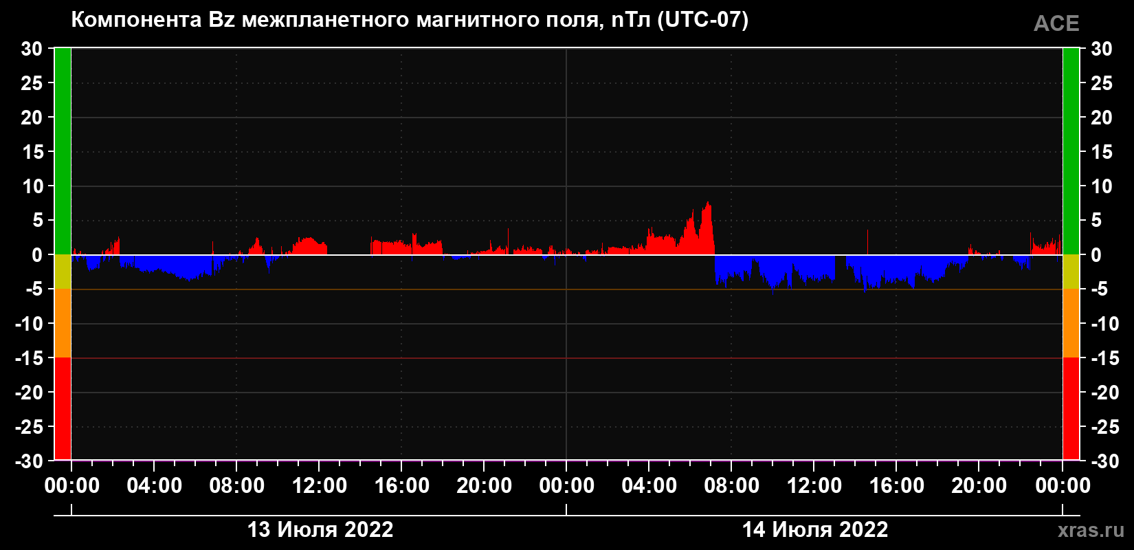 Компонента Bz магнитного поля солнечного ветра