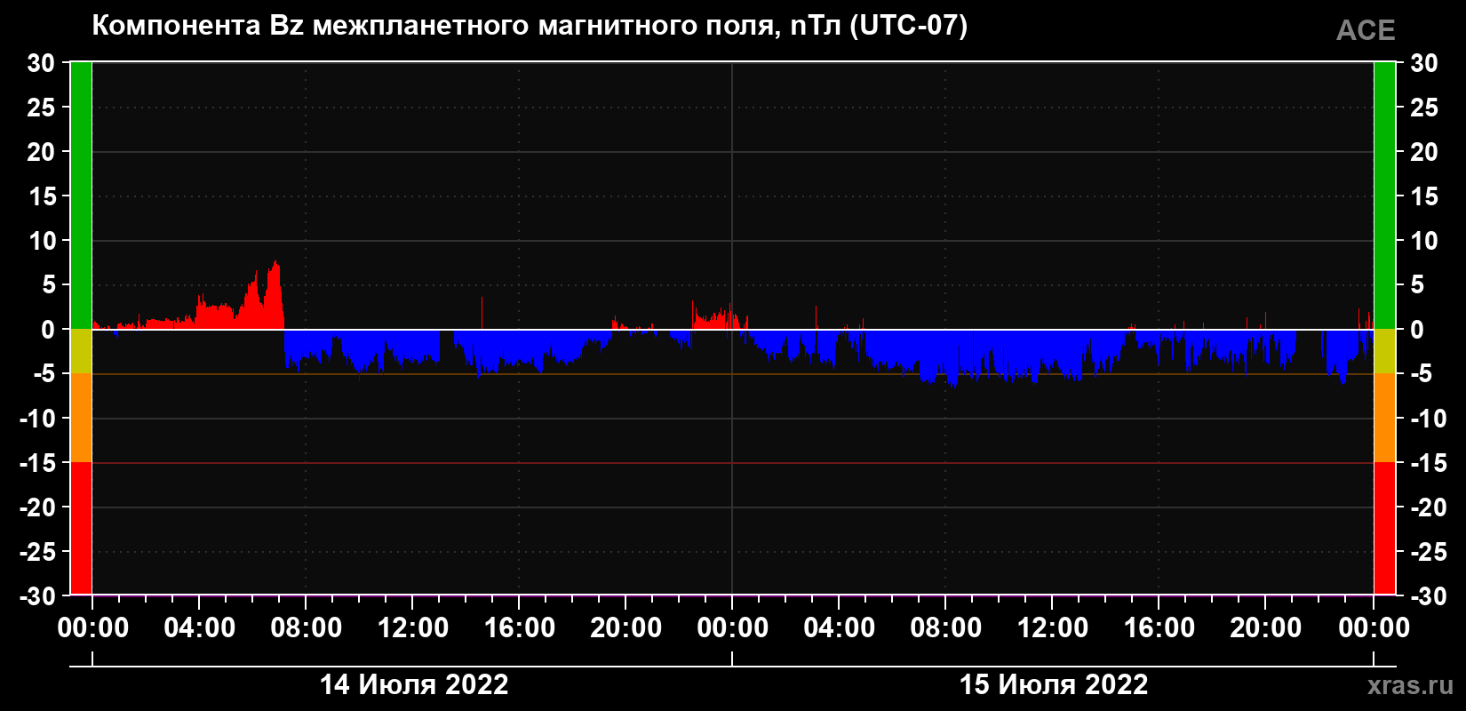 Компонента Bz магнитного поля солнечного ветра