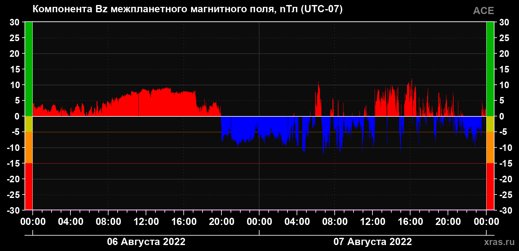 Компонента Bz магнитного поля солнечного ветра