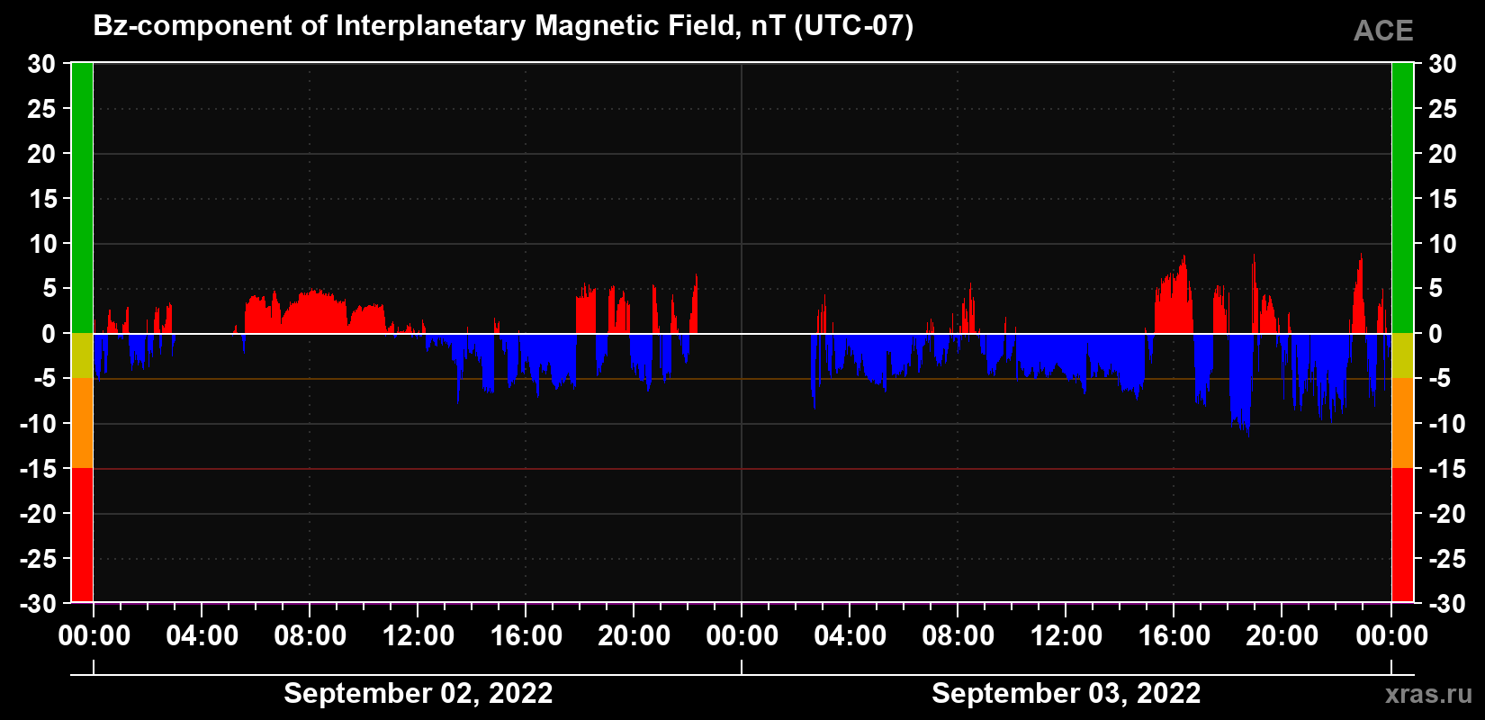 The Bz component of the solar wind magnetic field