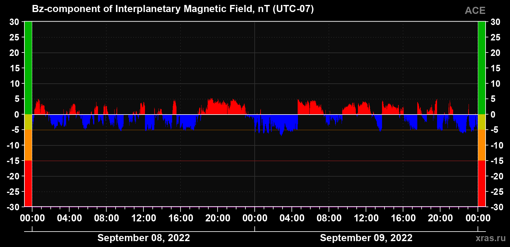 The Bz component of the solar wind magnetic field