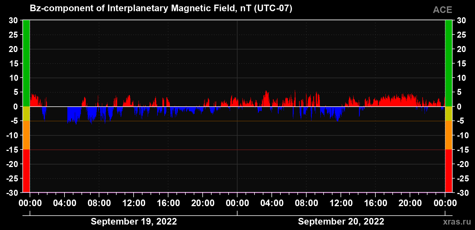 The Bz component of the solar wind magnetic field