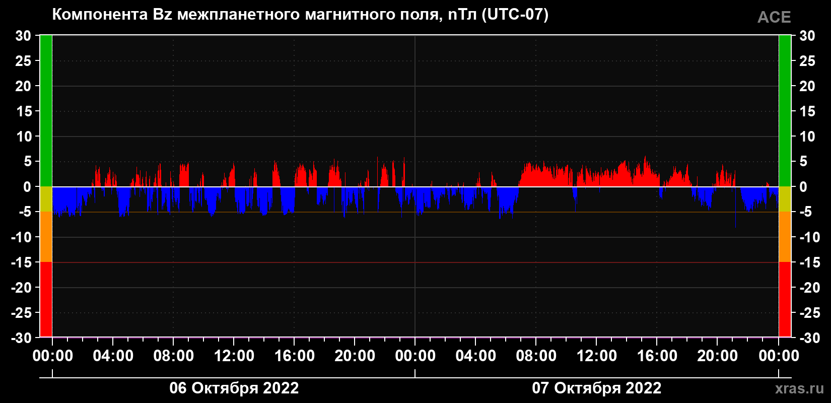 Компонента Bz магнитного поля солнечного ветра