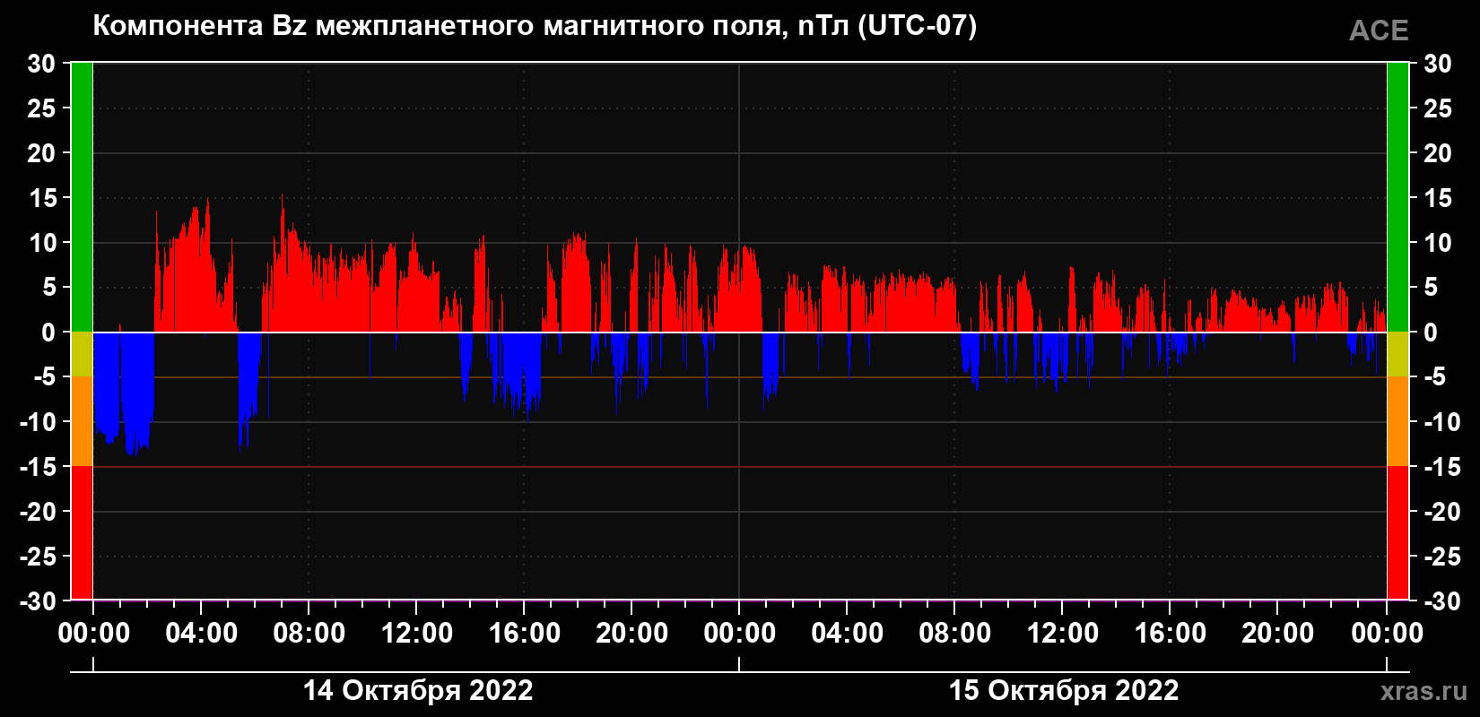 Компонента Bz магнитного поля солнечного ветра