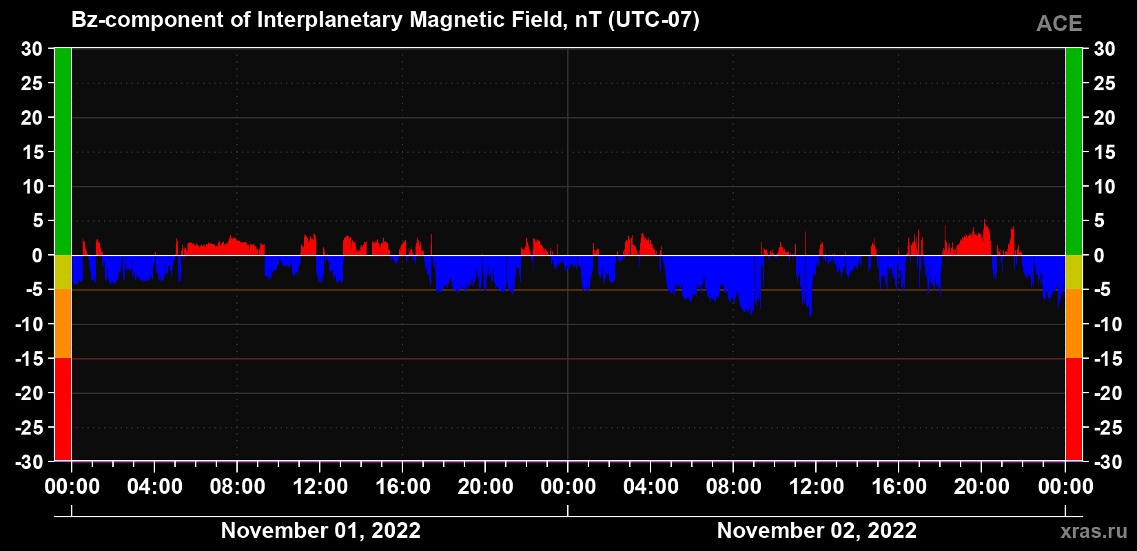 The Bz component of the solar wind magnetic field