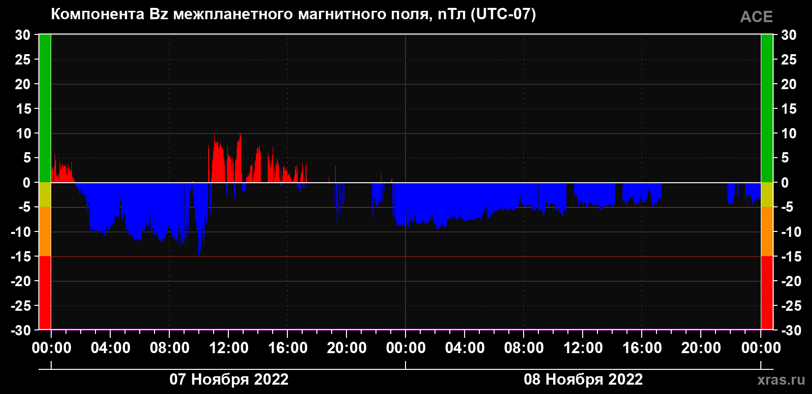 Компонента Bz магнитного поля солнечного ветра
