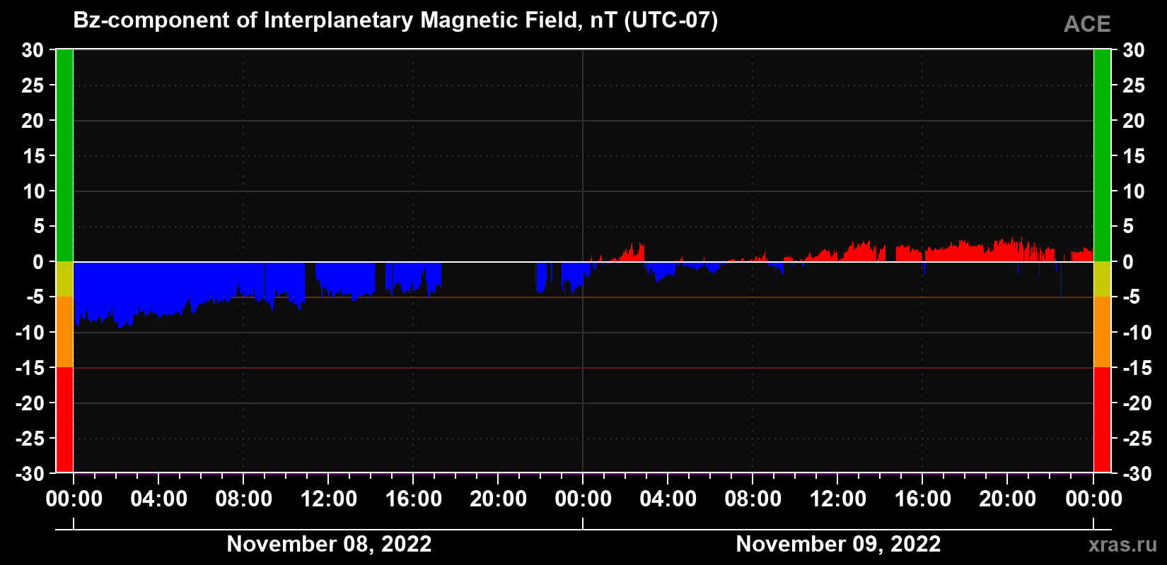 The Bz component of the solar wind magnetic field