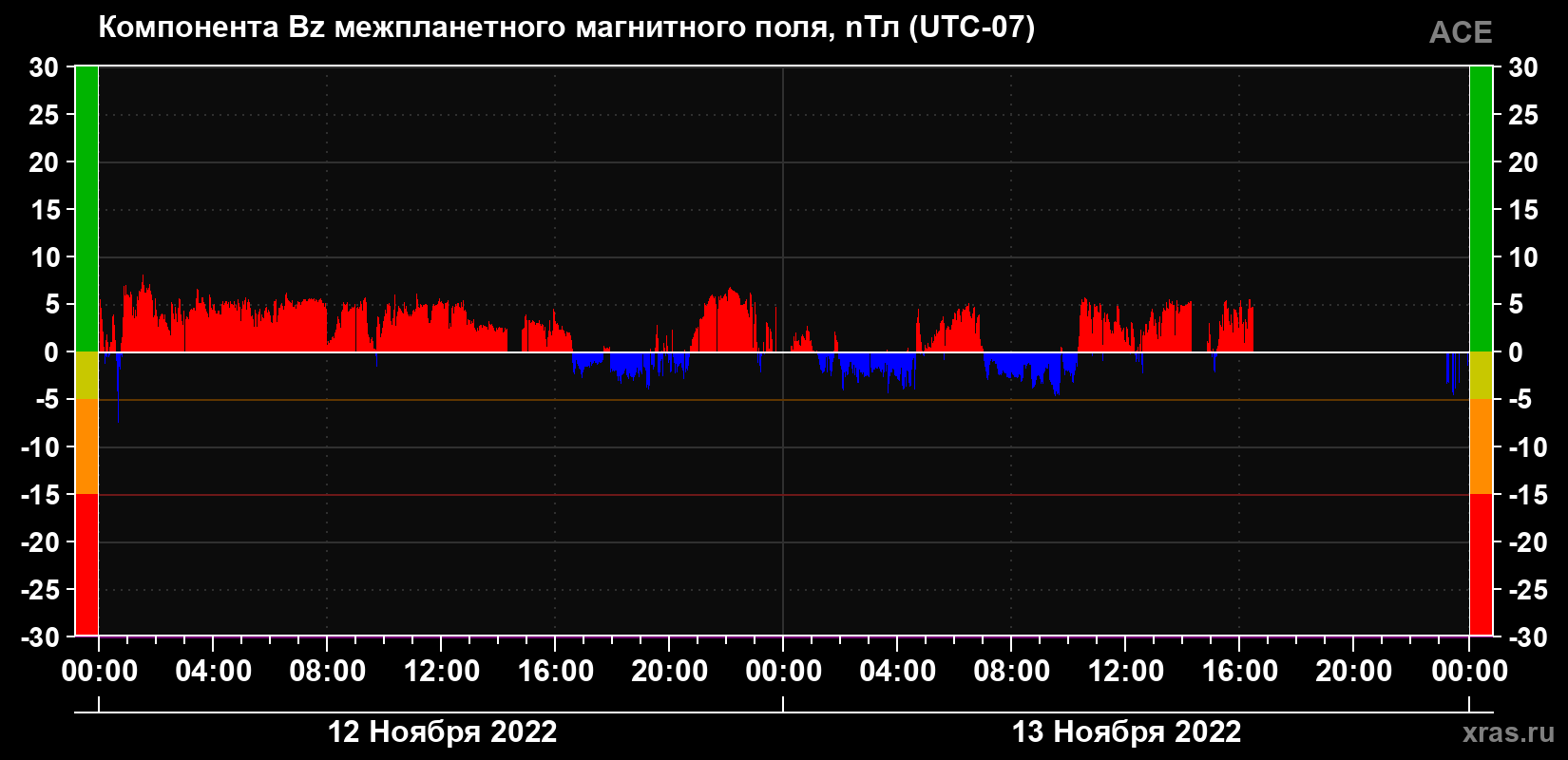 Компонента Bz магнитного поля солнечного ветра