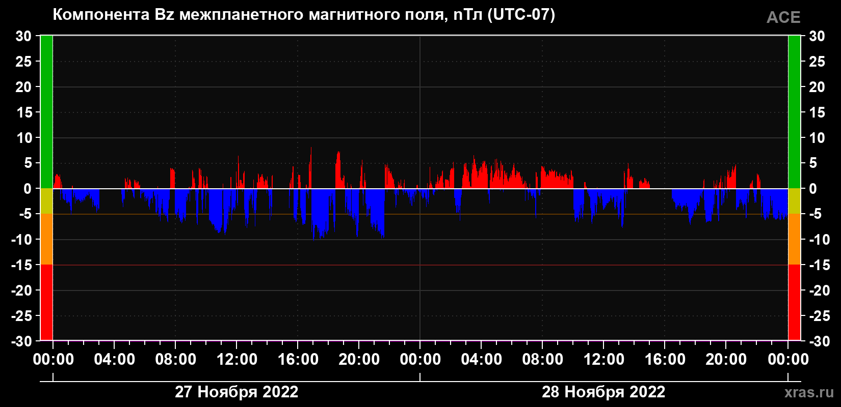 Компонента Bz магнитного поля солнечного ветра
