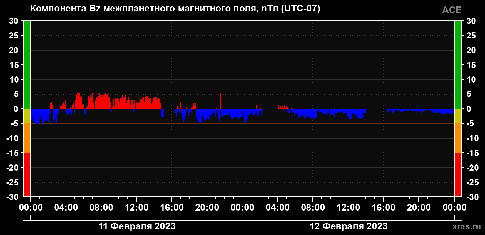 Компонента Bz магнитного поля солнечного ветра