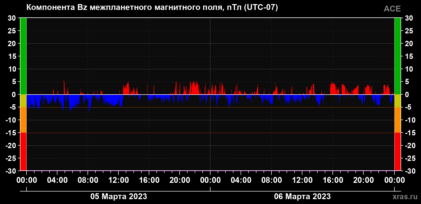 Компонента Bz магнитного поля солнечного ветра