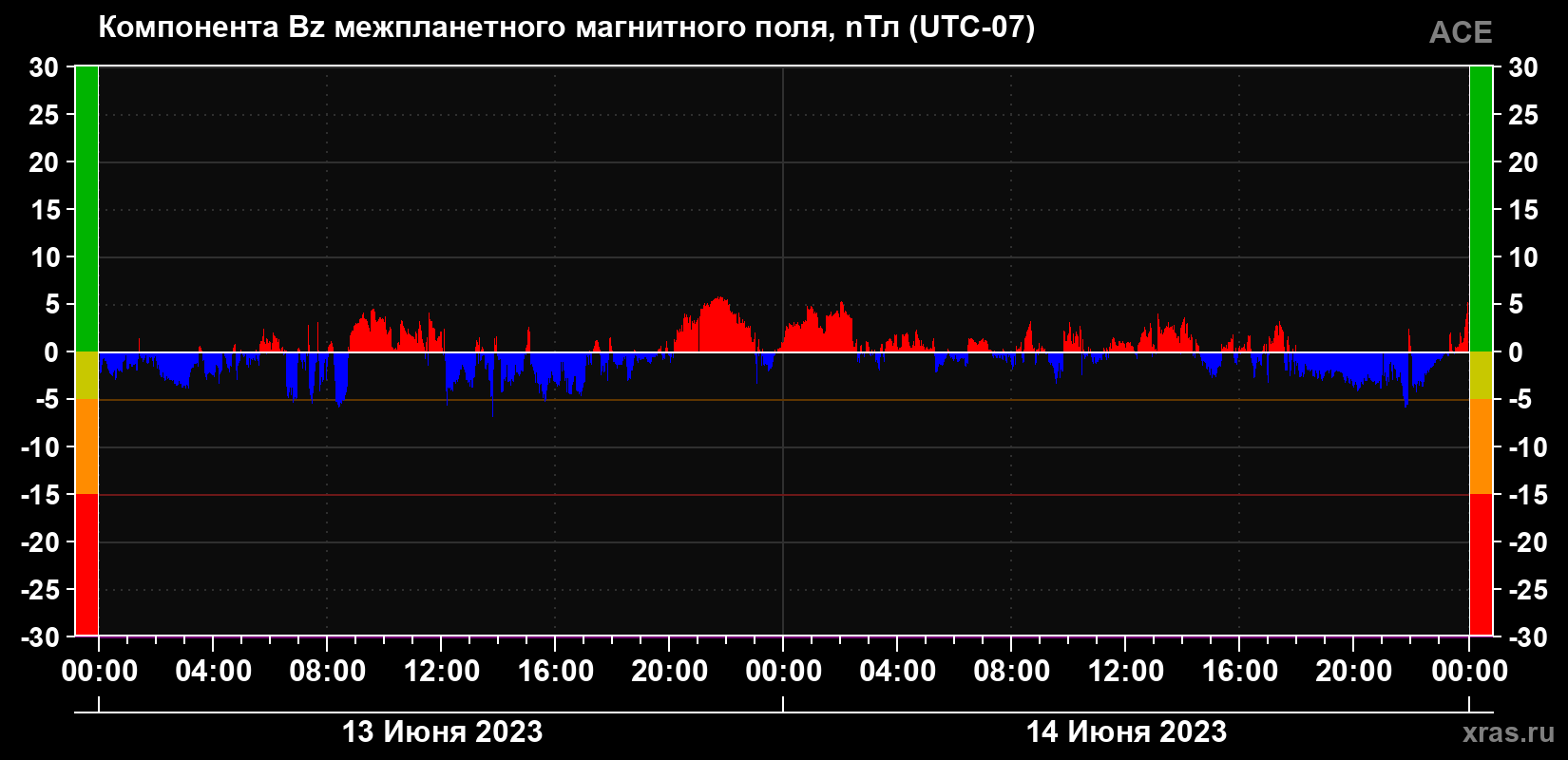Компонента Bz магнитного поля солнечного ветра