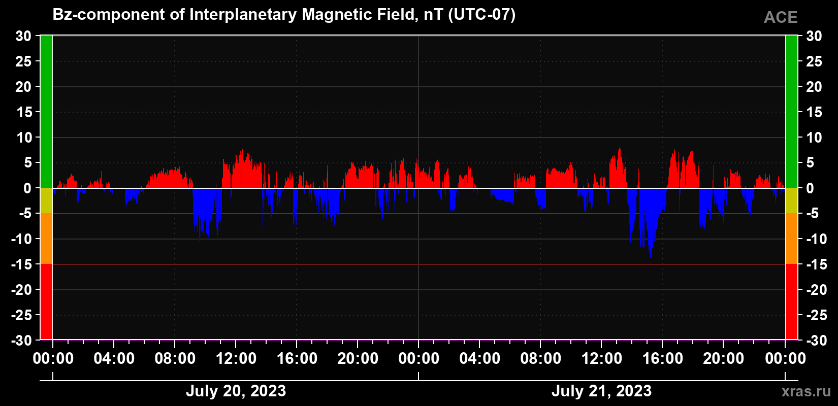 The Bz component of the solar wind magnetic field