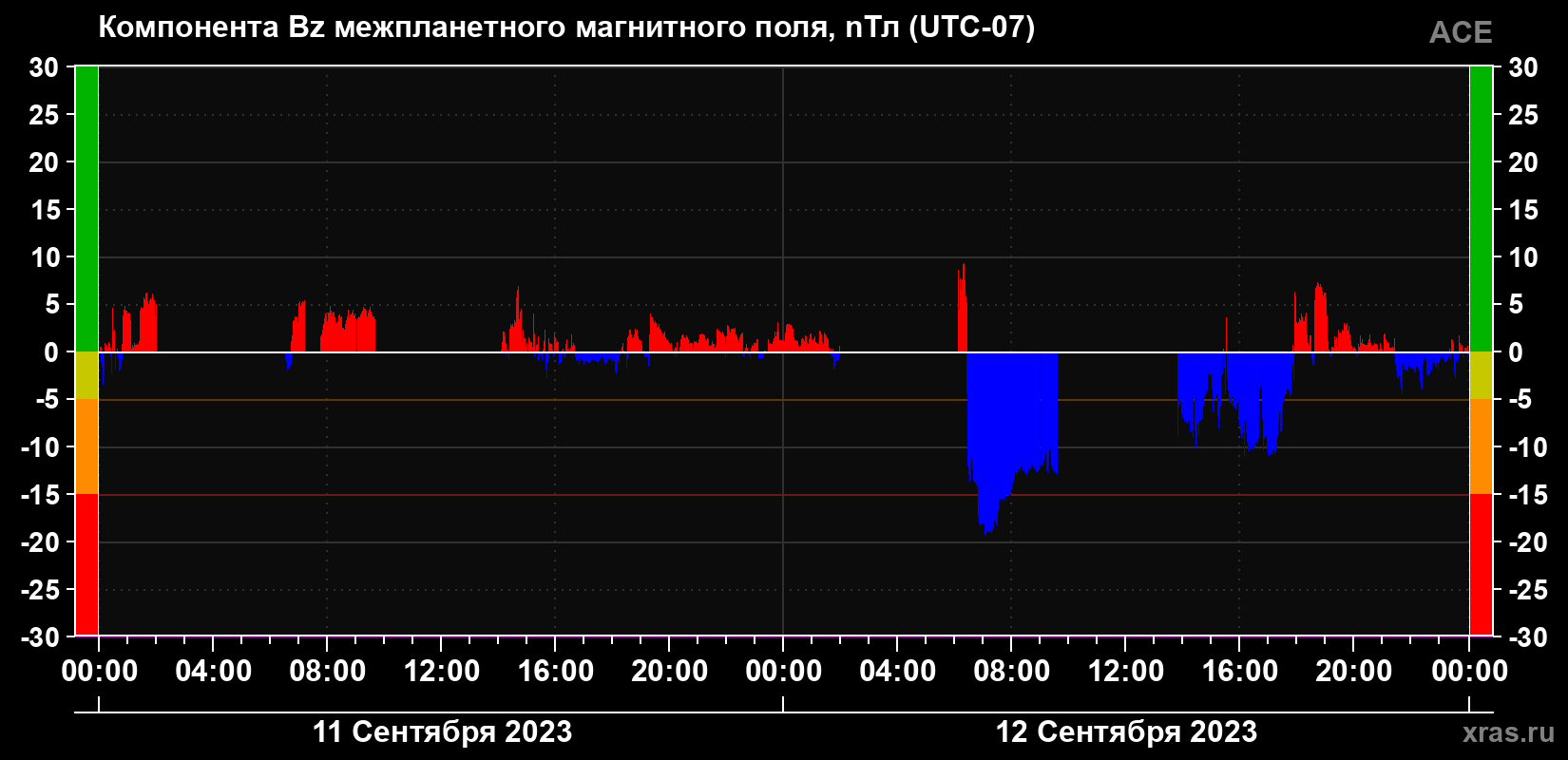 Компонента Bz магнитного поля солнечного ветра