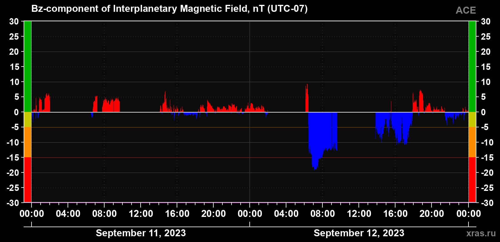 The Bz component of the solar wind magnetic field