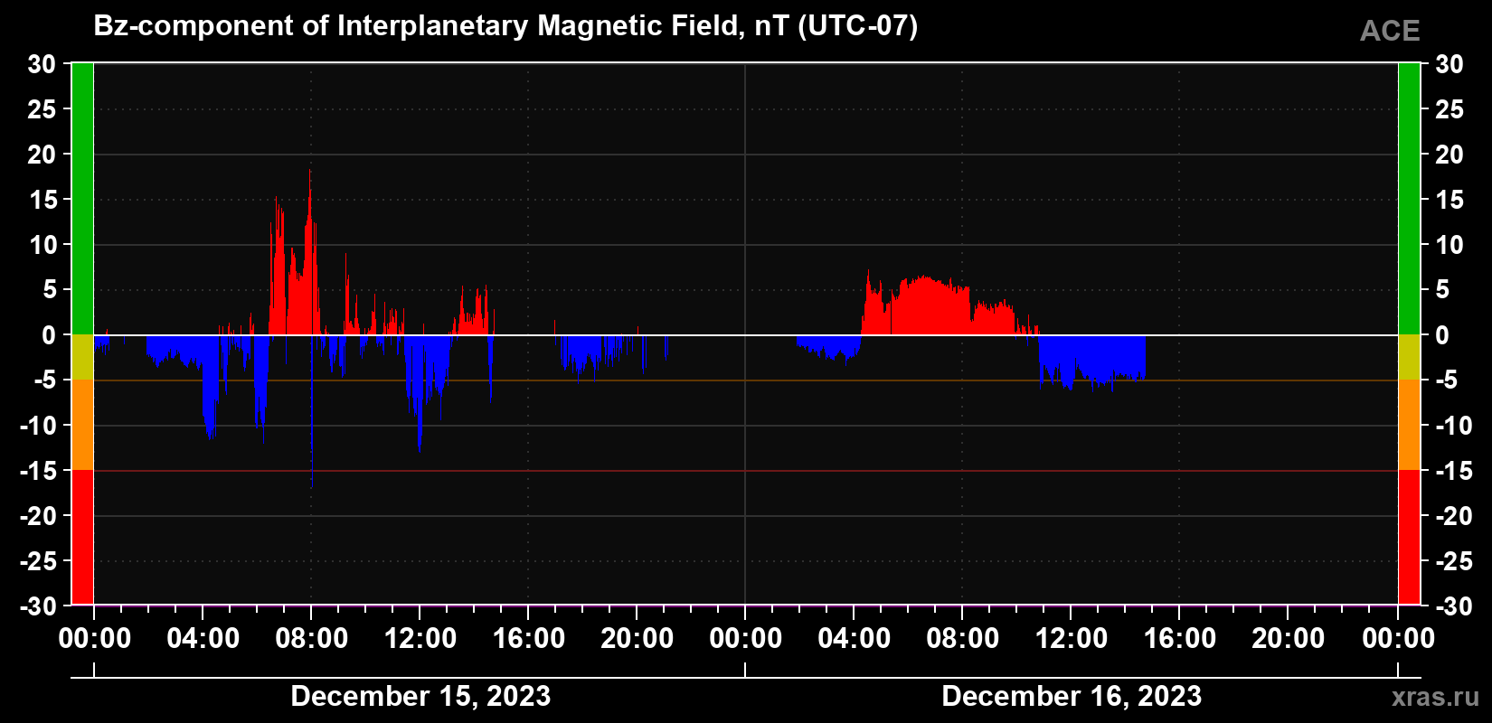 The Bz component of the solar wind magnetic field