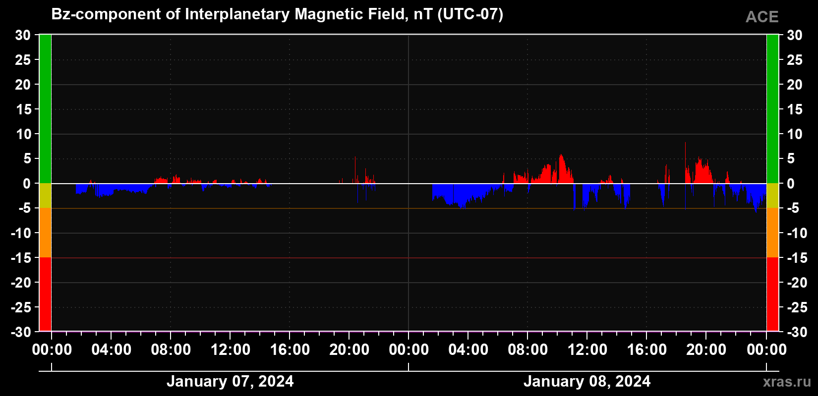 The Bz component of the solar wind magnetic field