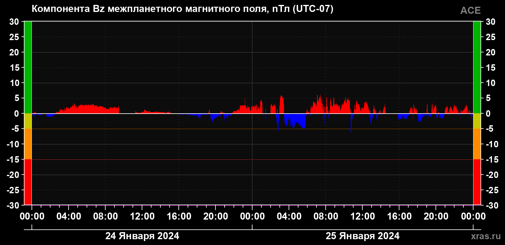 Компонента Bz магнитного поля солнечного ветра