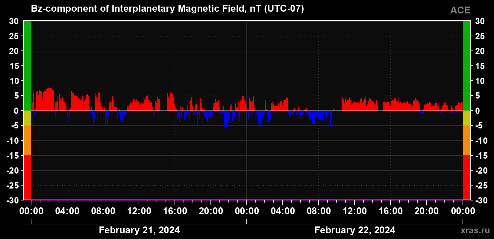 The Bz component of the solar wind magnetic field