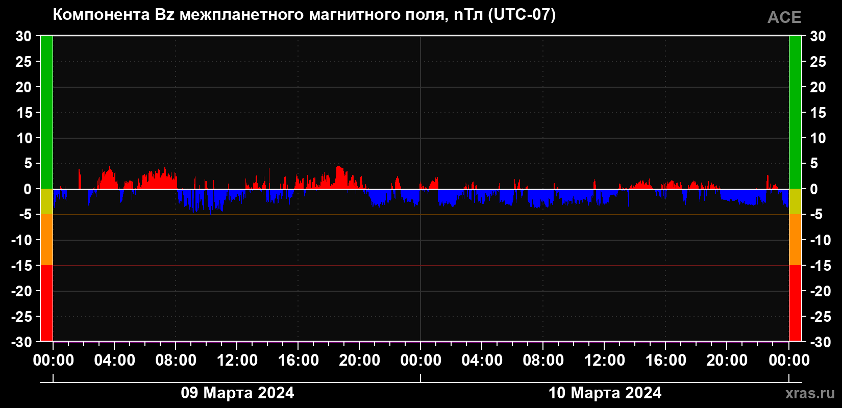 Компонента Bz магнитного поля солнечного ветра