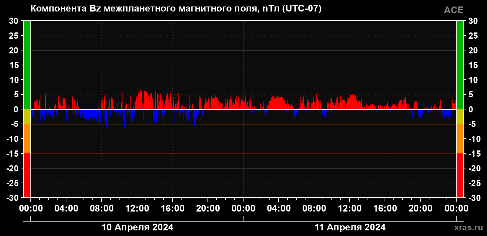 Компонента Bz магнитного поля солнечного ветра