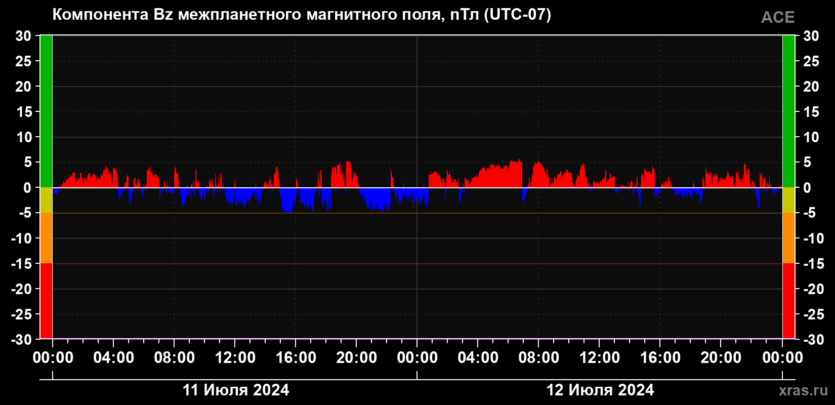 Компонента Bz магнитного поля солнечного ветра