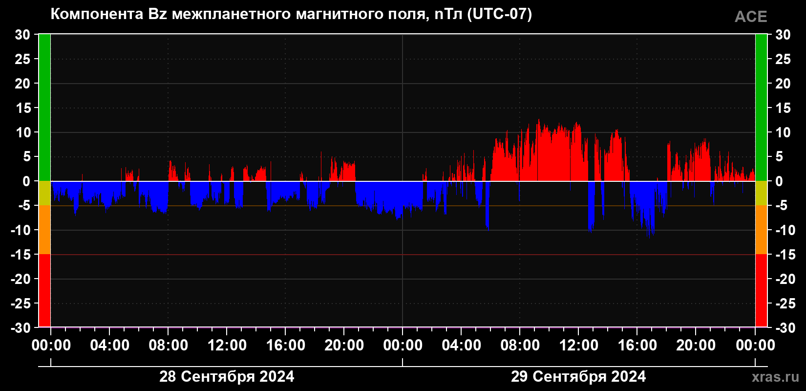 Компонента Bz магнитного поля солнечного ветра