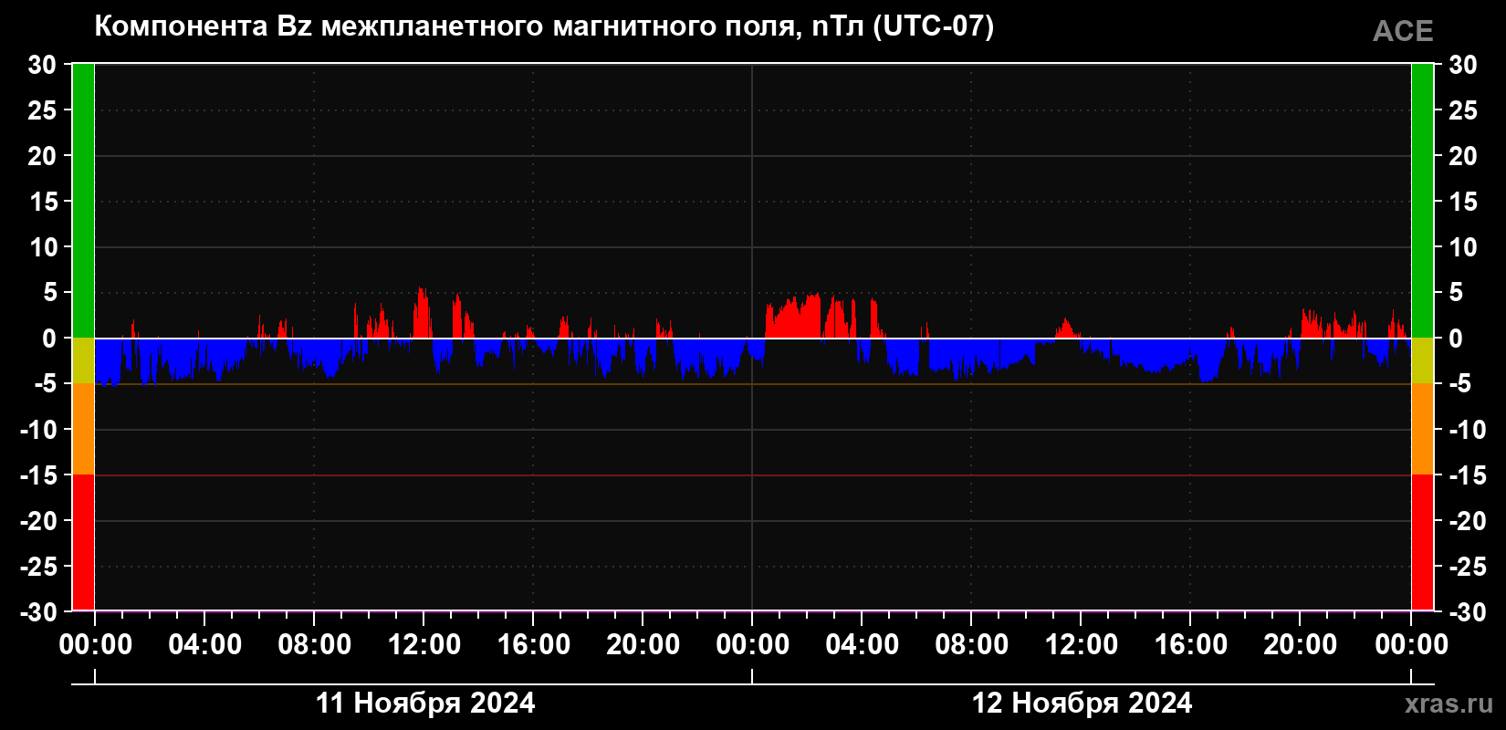 Компонента Bz магнитного поля солнечного ветра