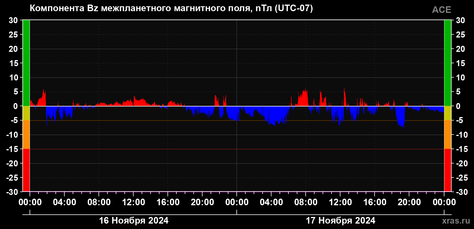 Компонента Bz магнитного поля солнечного ветра