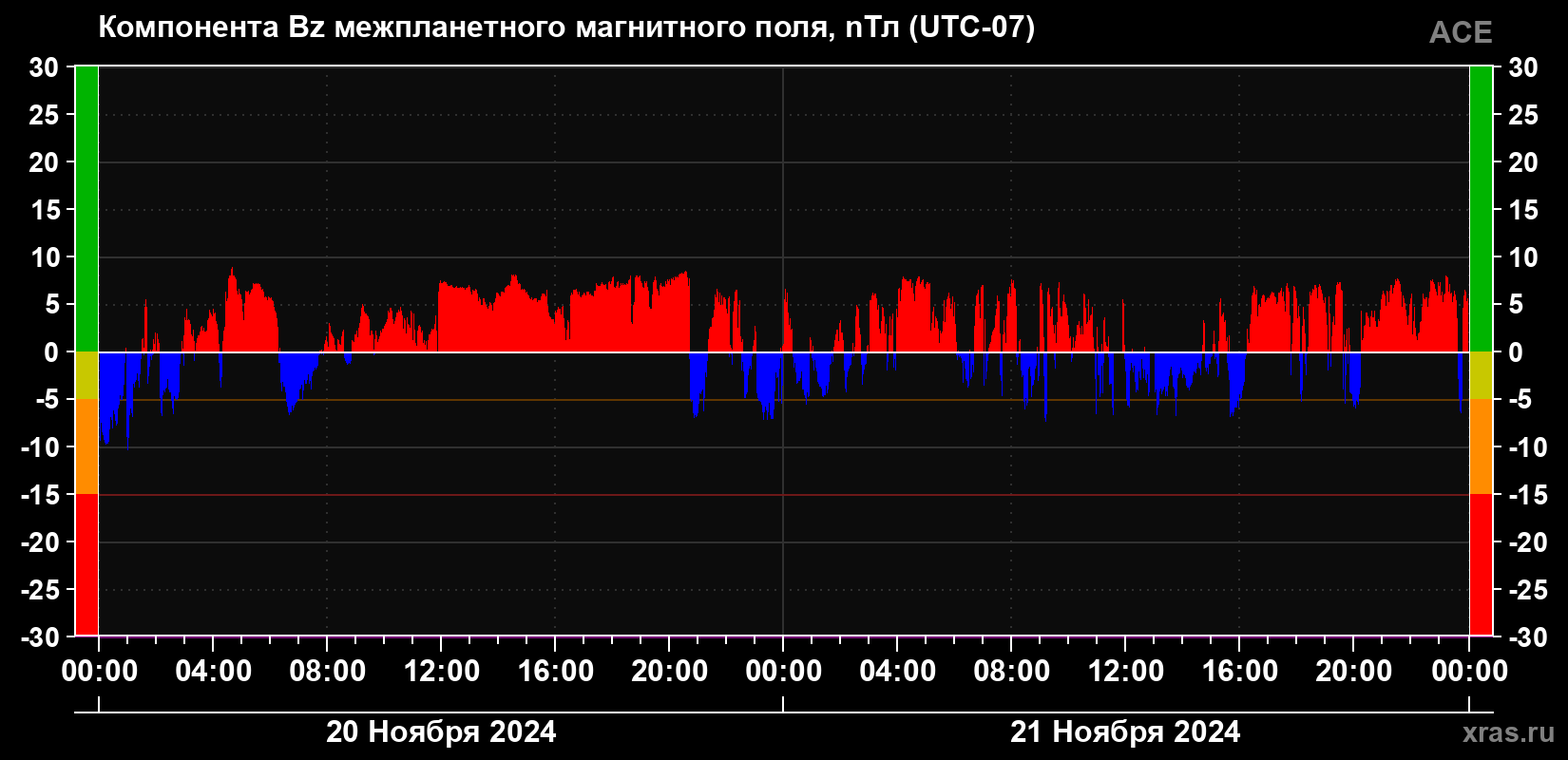 Компонента Bz магнитного поля солнечного ветра