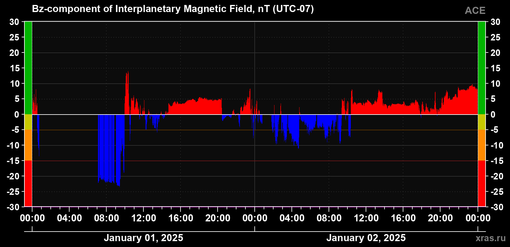 The Bz component of the solar wind magnetic field