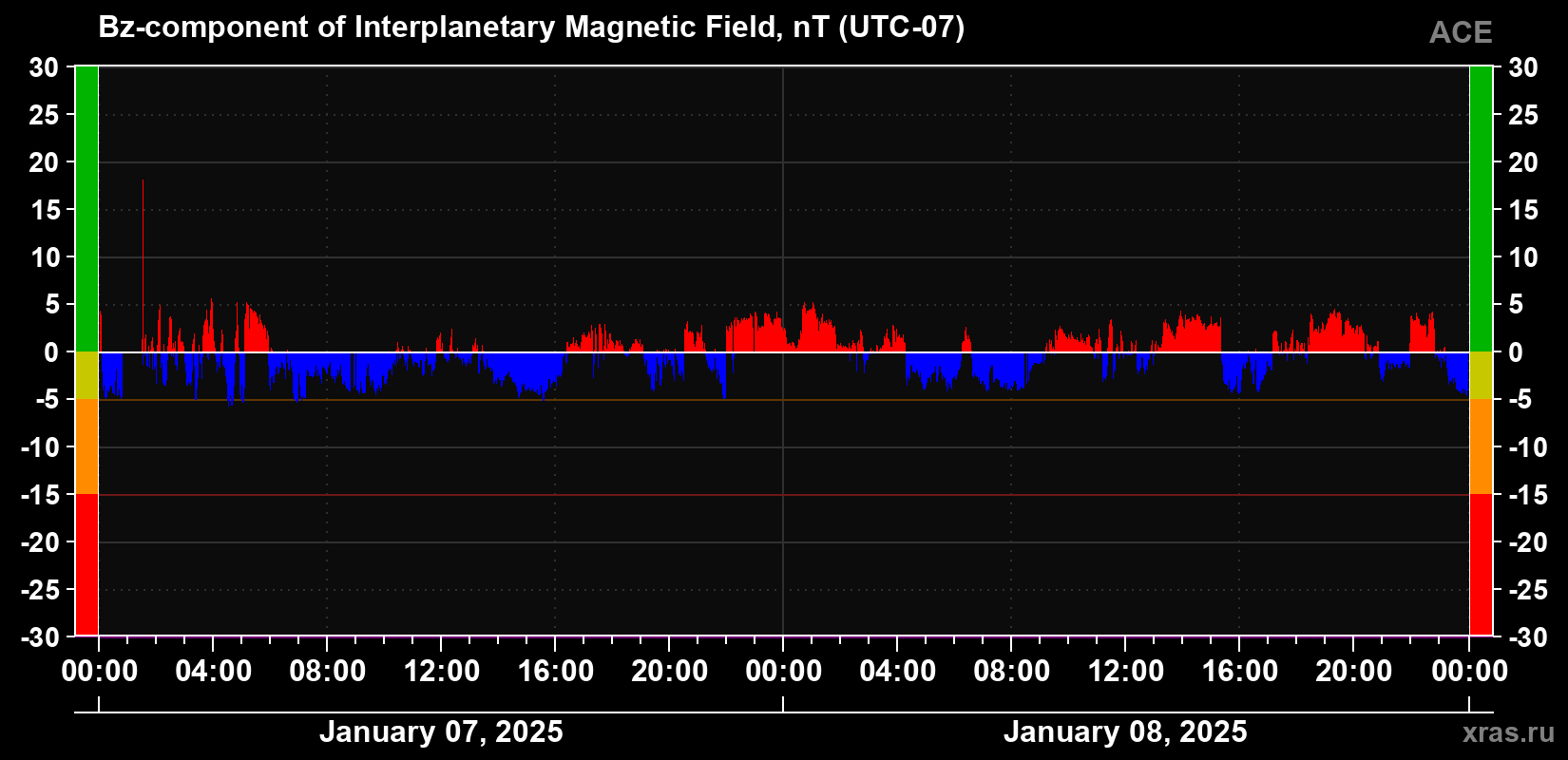The Bz component of the solar wind magnetic field