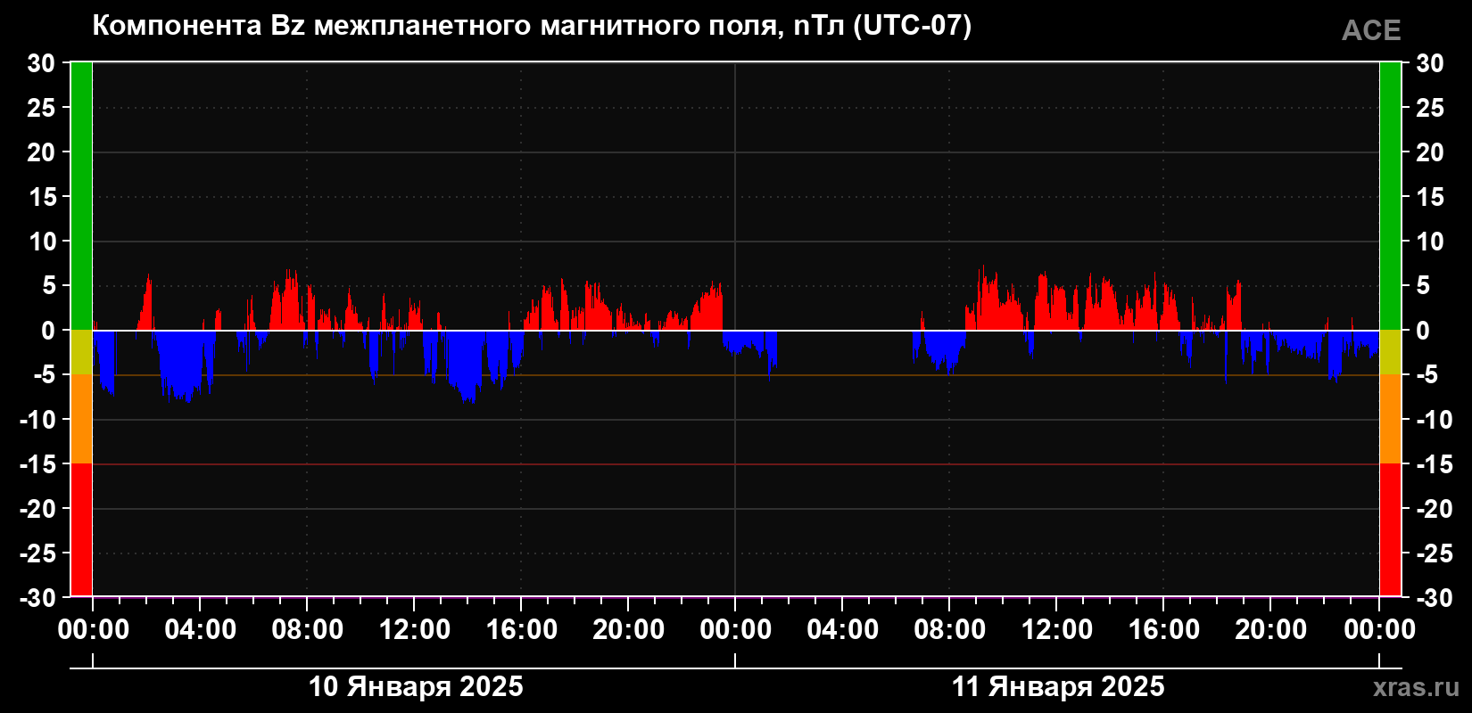 Компонента Bz магнитного поля солнечного ветра
