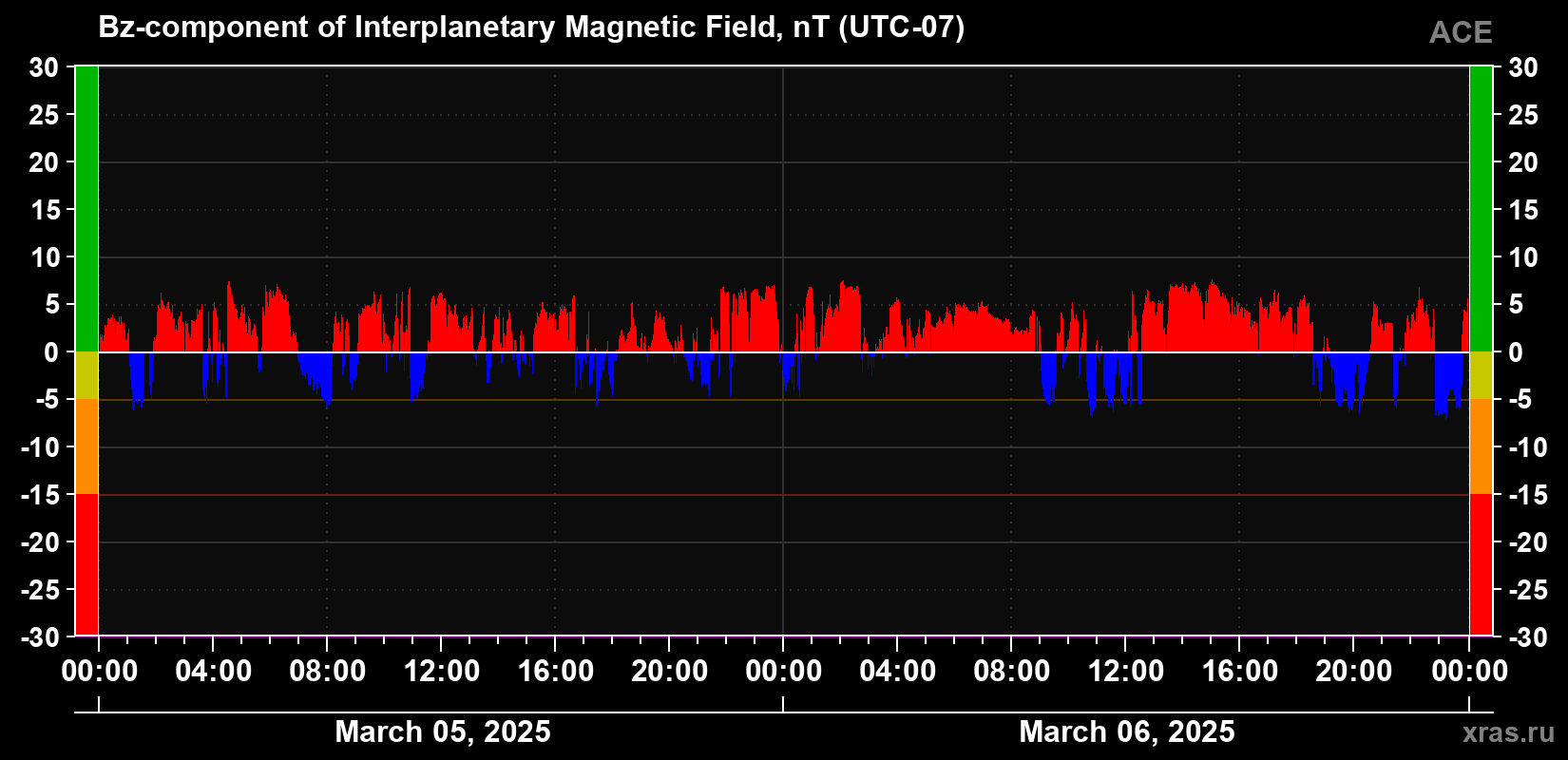 The Bz component of the solar wind magnetic field