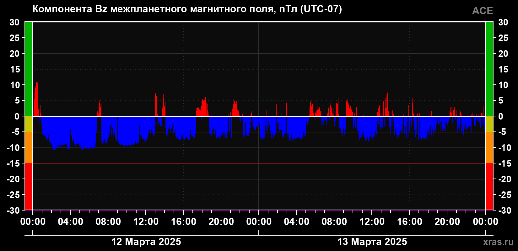 Компонента Bz магнитного поля солнечного ветра