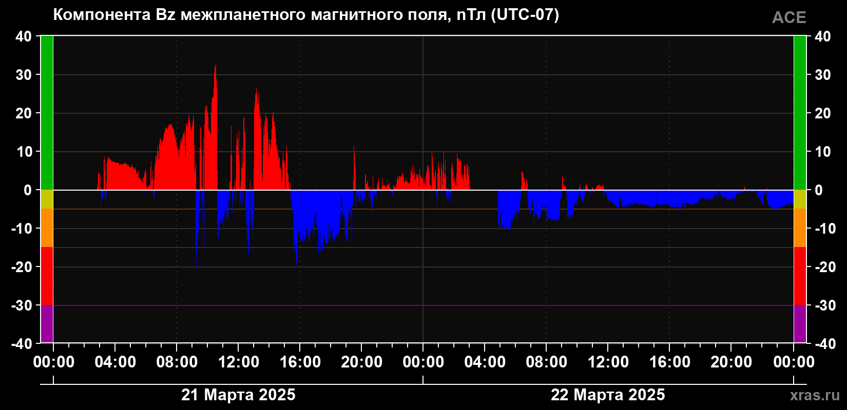 Компонента Bz магнитного поля солнечного ветра