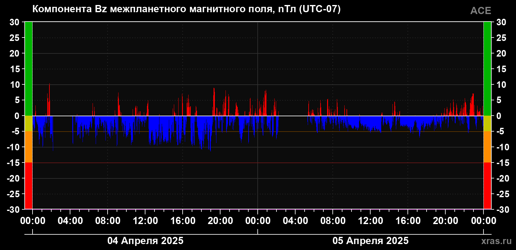 Компонента Bz магнитного поля солнечного ветра