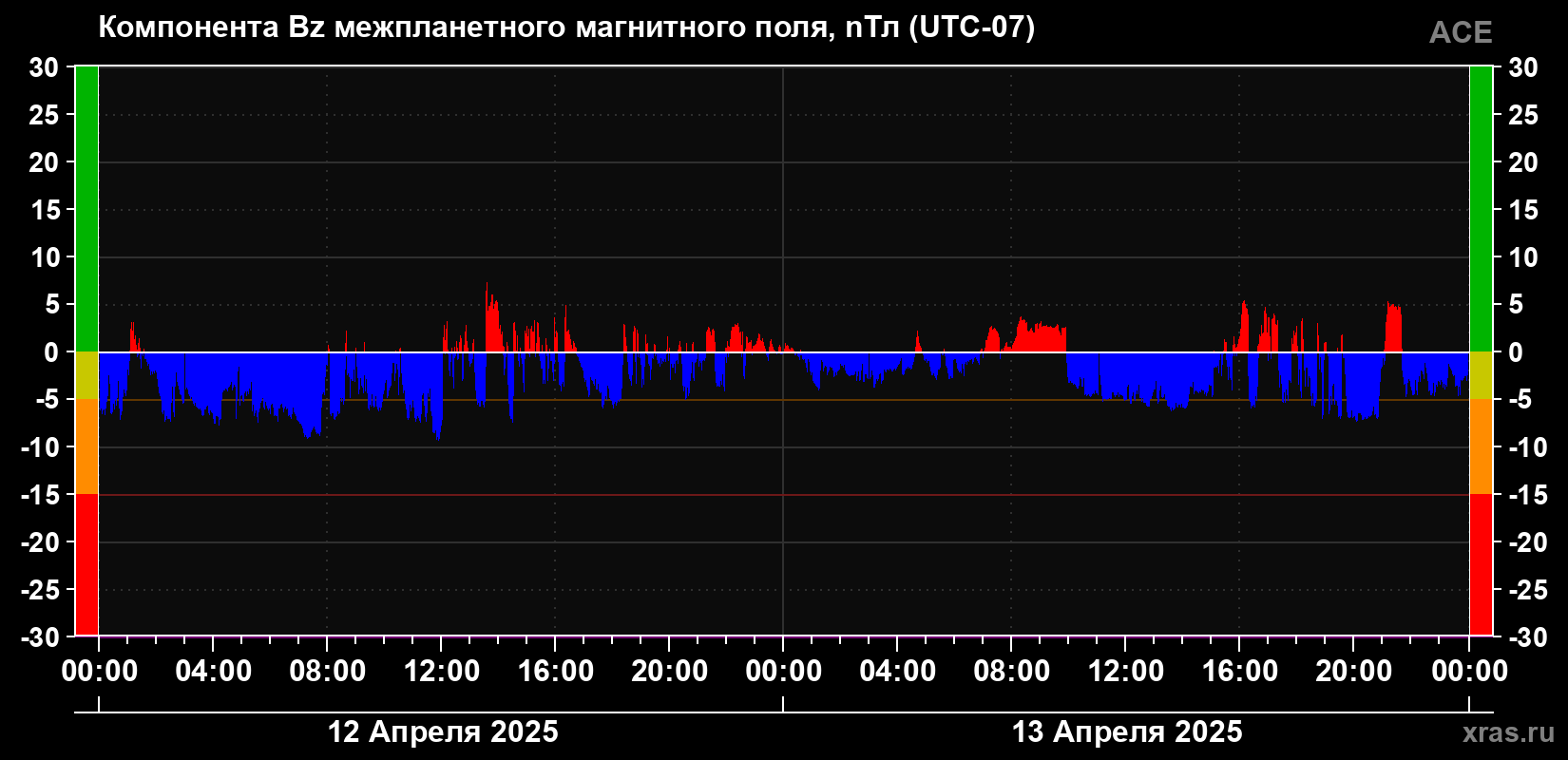 Компонента Bz магнитного поля солнечного ветра