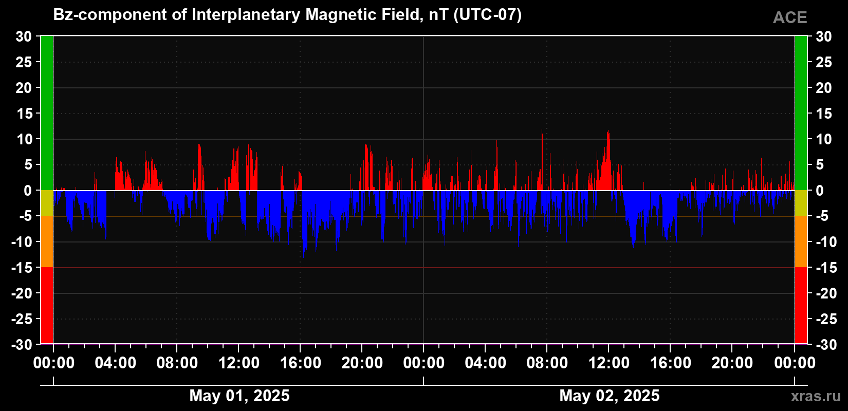 The Bz component of the solar wind magnetic field