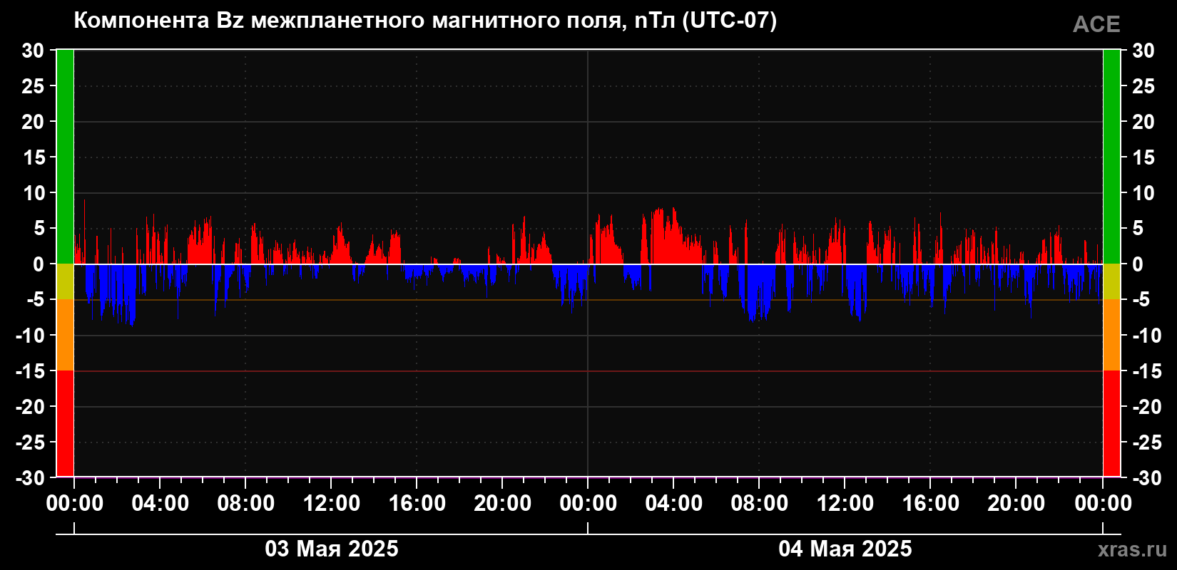 Компонента Bz магнитного поля солнечного ветра